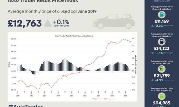 AVERAGE PRICE OF USED CARS REMAINS STRONG, DESPITE SLOWING PRICE GROWTH