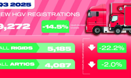 New HGV market falls but ZEV uptake quadruples