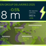 Volkswagen Group deliveries remain stable in 2025