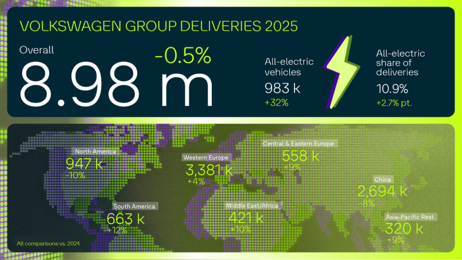 Volkswagen Group deliveries remain stable in 2025